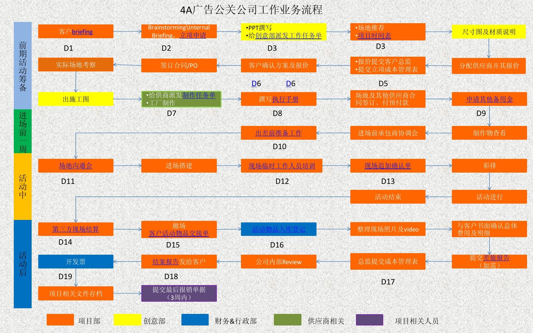 全球4A廣告公司廣告業務流程全解析