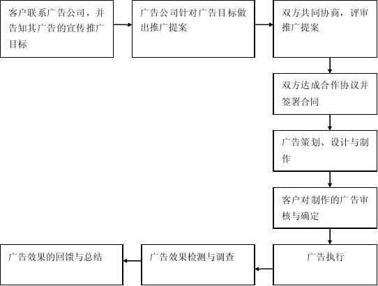 廣告公司業務流程全解析 從客戶需求到廣告落地的實戰路徑